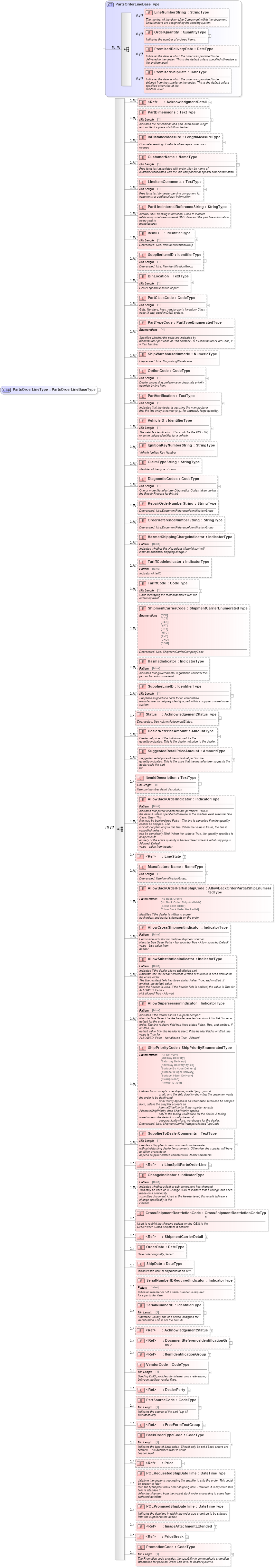 XSD Diagram of PartsOrderLineType in schema partsorder_xsd (Standards for Technology in Automotive Retail)
