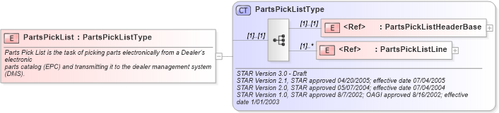 XSD Diagram of PartsPickList in schema partspicklist_xsd (Standards for Technology in Automotive Retail)
