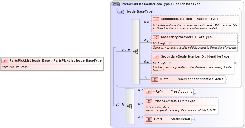 XSD Diagram of PartsPickListHeaderBase in schema partspicklist_xsd (Standards for Technology in Automotive Retail)
