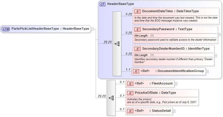 XSD Diagram of PartsPickListHeaderBaseType in schema partspicklist_xsd (Standards for Technology in Automotive Retail)