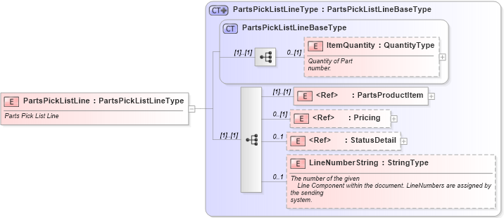 XSD Diagram of PartsPickListLine in schema partspicklist_xsd (Standards for Technology in Automotive Retail)
