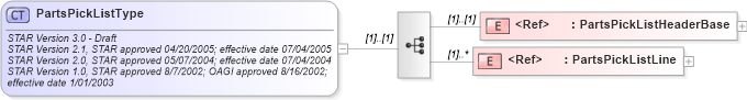 XSD Diagram of PartsPickListType in schema partspicklist_xsd (Standards for Technology in Automotive Retail)