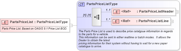XSD Diagram of PartsPriceList in schema partspricelist_xsd (Standards for Technology in Automotive Retail)