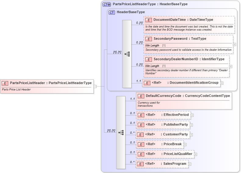 XSD Diagram of PartsPriceListHeader in schema partspricelist_xsd (Standards for Technology in Automotive Retail)