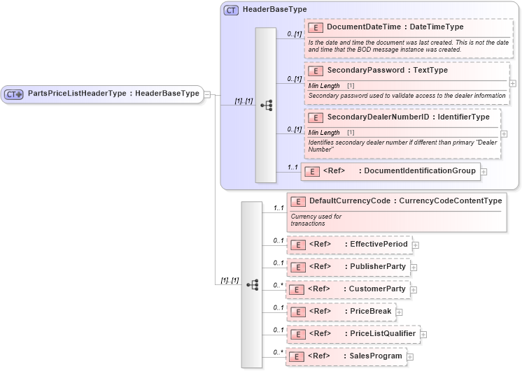 XSD Diagram of PartsPriceListHeaderType in schema partspricelist_xsd (Standards for Technology in Automotive Retail)