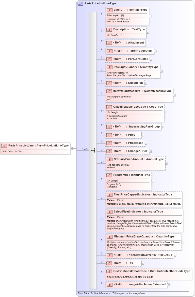 XSD Diagram of PartsPriceListLine in schema partspricelist_xsd (Standards for Technology in Automotive Retail)