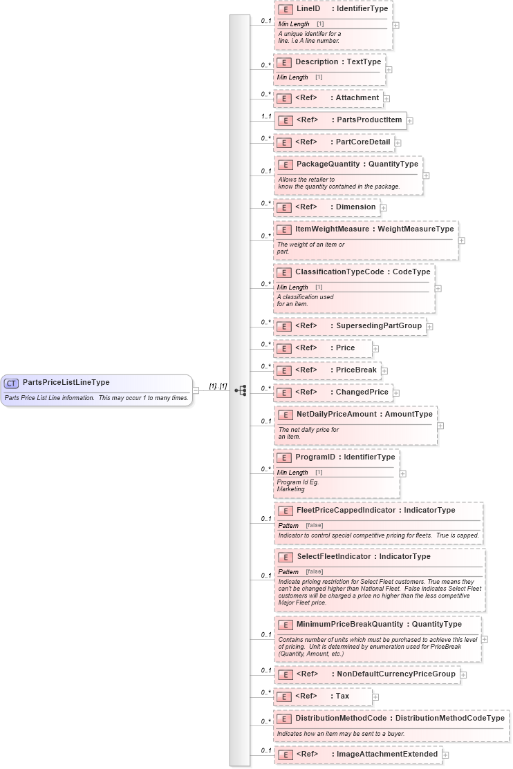 XSD Diagram of PartsPriceListLineType in schema partspricelist_xsd (Standards for Technology in Automotive Retail)