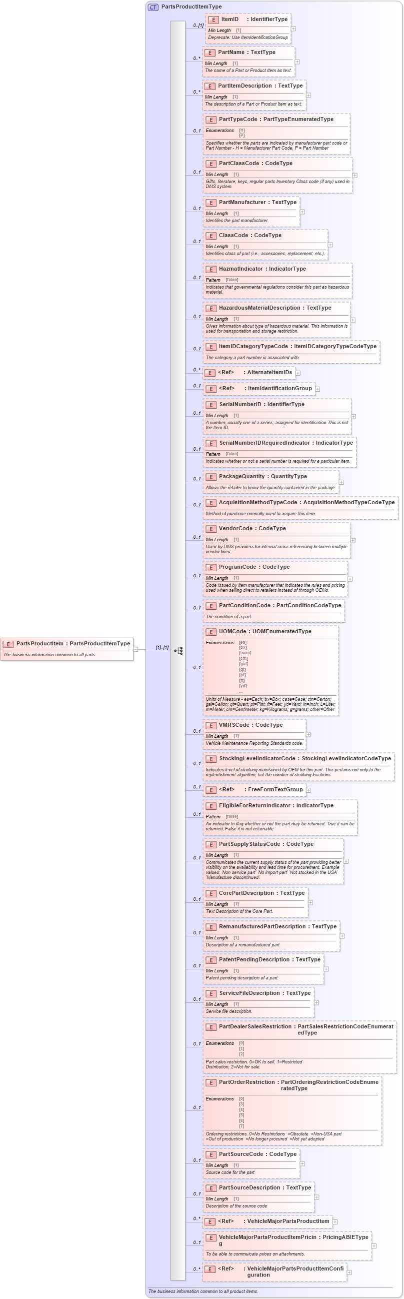 XSD Diagram of PartsProductItem in schema components_xsd (Standards for Technology in Automotive Retail)