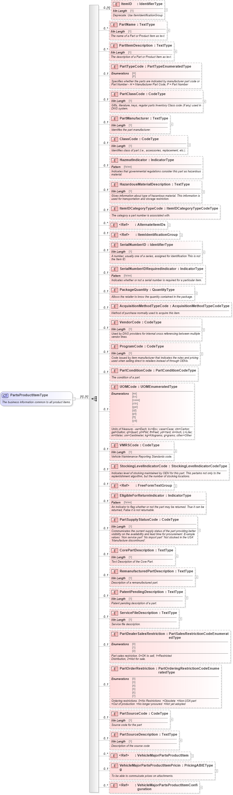 XSD Diagram of PartsProductItemType in schema components_xsd (Standards for Technology in Automotive Retail)