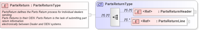 XSD Diagram of PartsReturn in schema partsreturn_xsd (Standards for Technology in Automotive Retail)