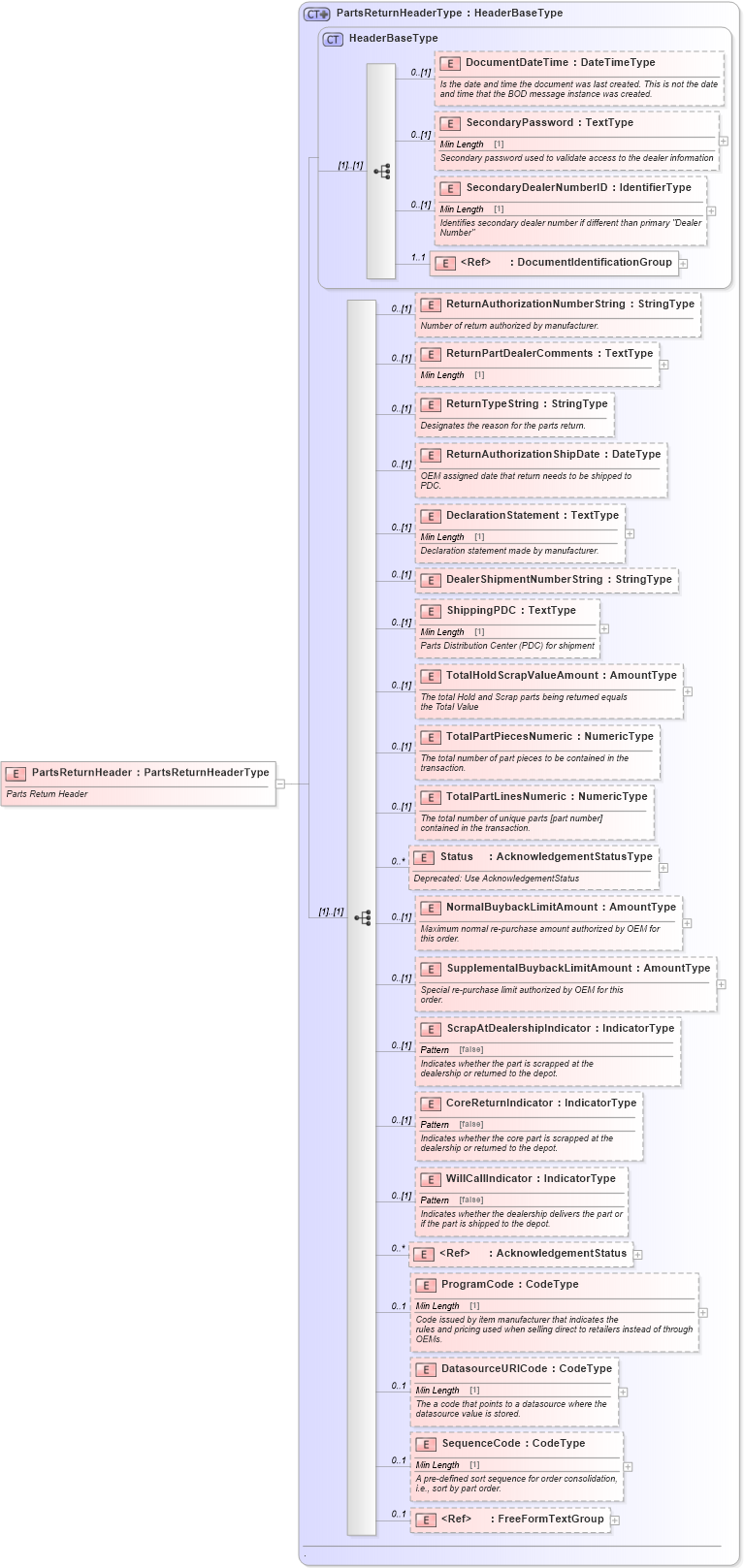 XSD Diagram of PartsReturnHeader in schema partsreturn_xsd (Standards for Technology in Automotive Retail)