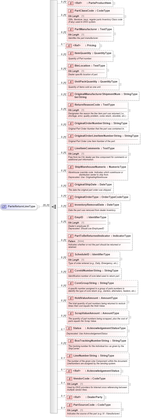 XSD Diagram of PartsReturnLineType in schema partsreturn_xsd (Standards for Technology in Automotive Retail)