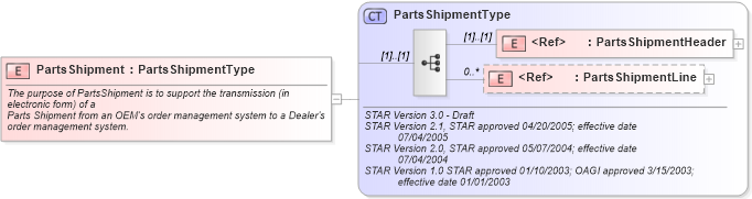 XSD Diagram of PartsShipment in schema partsshipment_xsd (Standards for Technology in Automotive Retail)