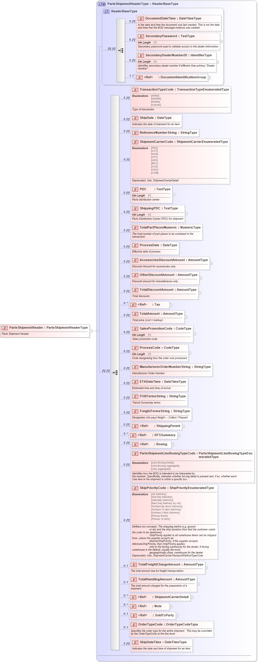 XSD Diagram of PartsShipmentHeader in schema partsshipment_xsd (Standards for Technology in Automotive Retail)