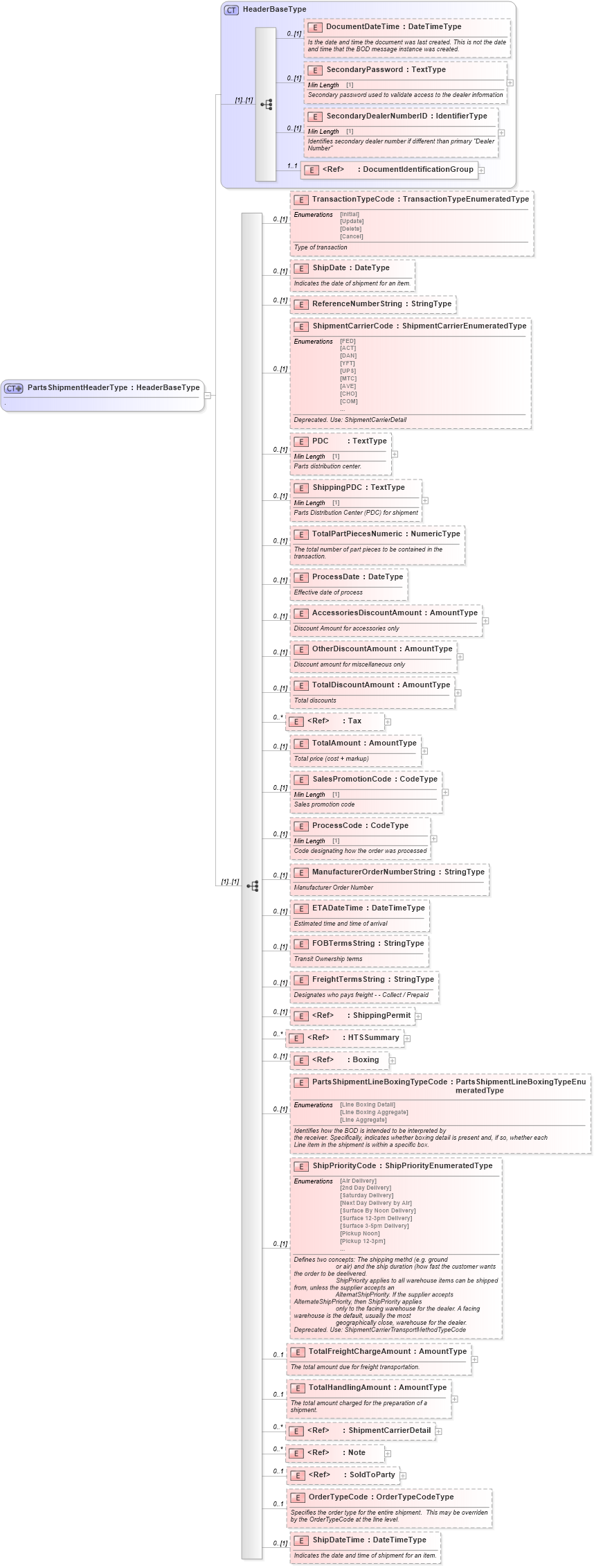 XSD Diagram of PartsShipmentHeaderType in schema partsshipment_xsd (Standards for Technology in Automotive Retail)