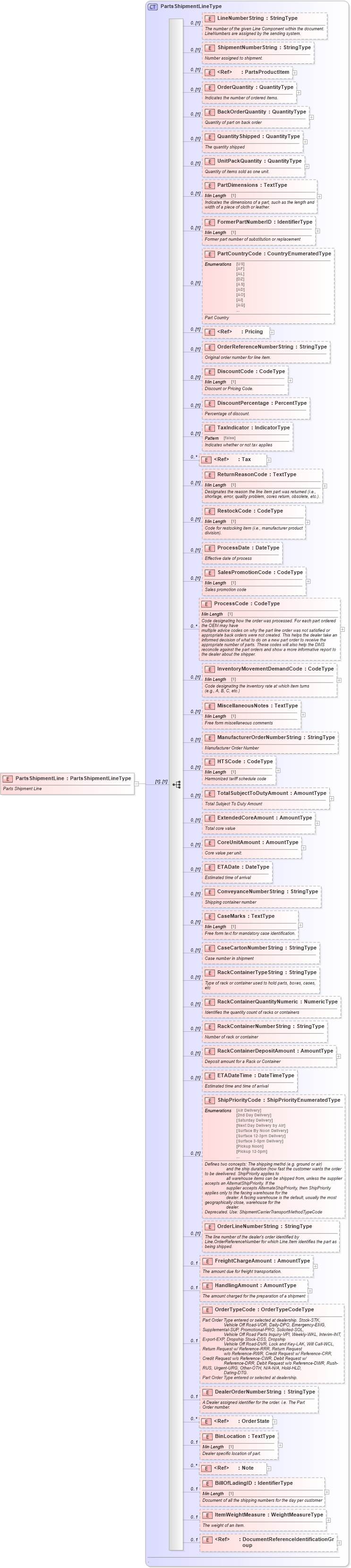 XSD Diagram of PartsShipmentLine in schema partsshipment_xsd (Standards for Technology in Automotive Retail)