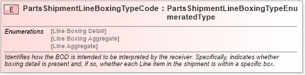 XSD Diagram of PartsShipmentLineBoxingTypeCode in schema fields_xsd (Standards for Technology in Automotive Retail)