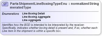 XSD Diagram of PartsShipmentLineBoxingTypeEnumeratedType in schema codelists_xsd (Standards for Technology in Automotive Retail)