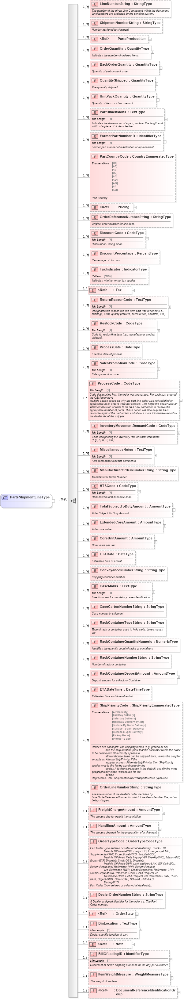 XSD Diagram of PartsShipmentLineType in schema partsshipment_xsd (Standards for Technology in Automotive Retail)