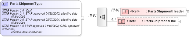 XSD Diagram of PartsShipmentType in schema partsshipment_xsd (Standards for Technology in Automotive Retail)