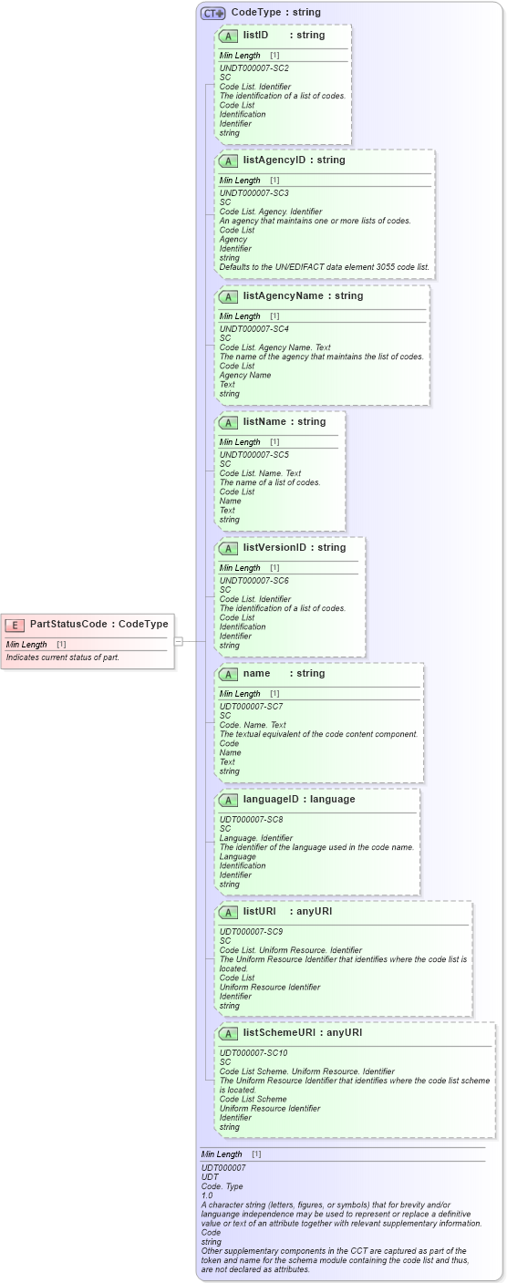 XSD Diagram of PartStatusCode in schema fields_xsd (Standards for Technology in Automotive Retail)