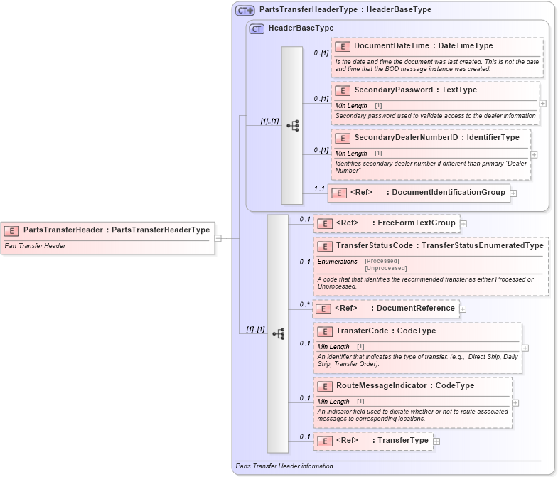 XSD Diagram of PartsTransferHeader in schema partstransfer_xsd (Standards for Technology in Automotive Retail)