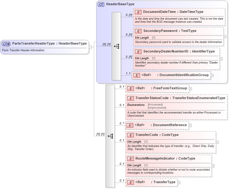 XSD Diagram of PartsTransferHeaderType in schema partstransfer_xsd (Standards for Technology in Automotive Retail)