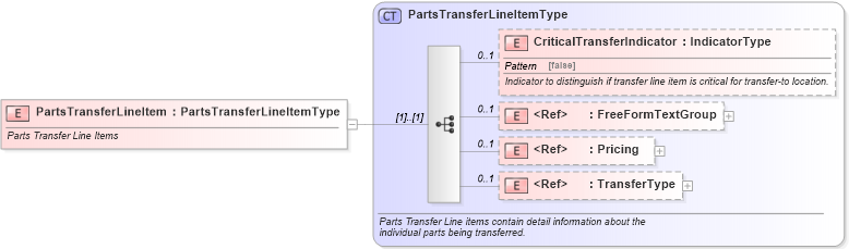 XSD Diagram of PartsTransferLineItem in schema partstransfer_xsd (Standards for Technology in Automotive Retail)