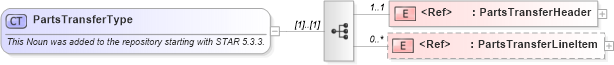 XSD Diagram of PartsTransferType in schema partstransfer_xsd (Standards for Technology in Automotive Retail)