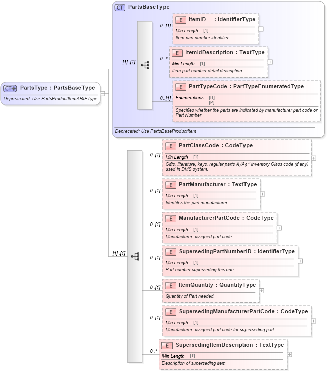 XSD Diagram of PartsType in schema deprecatedcomponents_xsd (Standards for Technology in Automotive Retail)