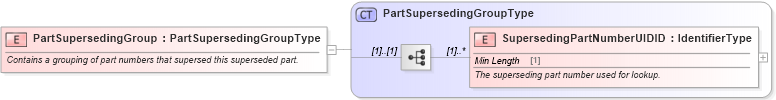 XSD Diagram of PartSupersedingGroup in schema components_xsd (Standards for Technology in Automotive Retail)