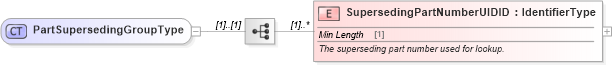 XSD Diagram of PartSupersedingGroupType in schema components_xsd (Standards for Technology in Automotive Retail)
