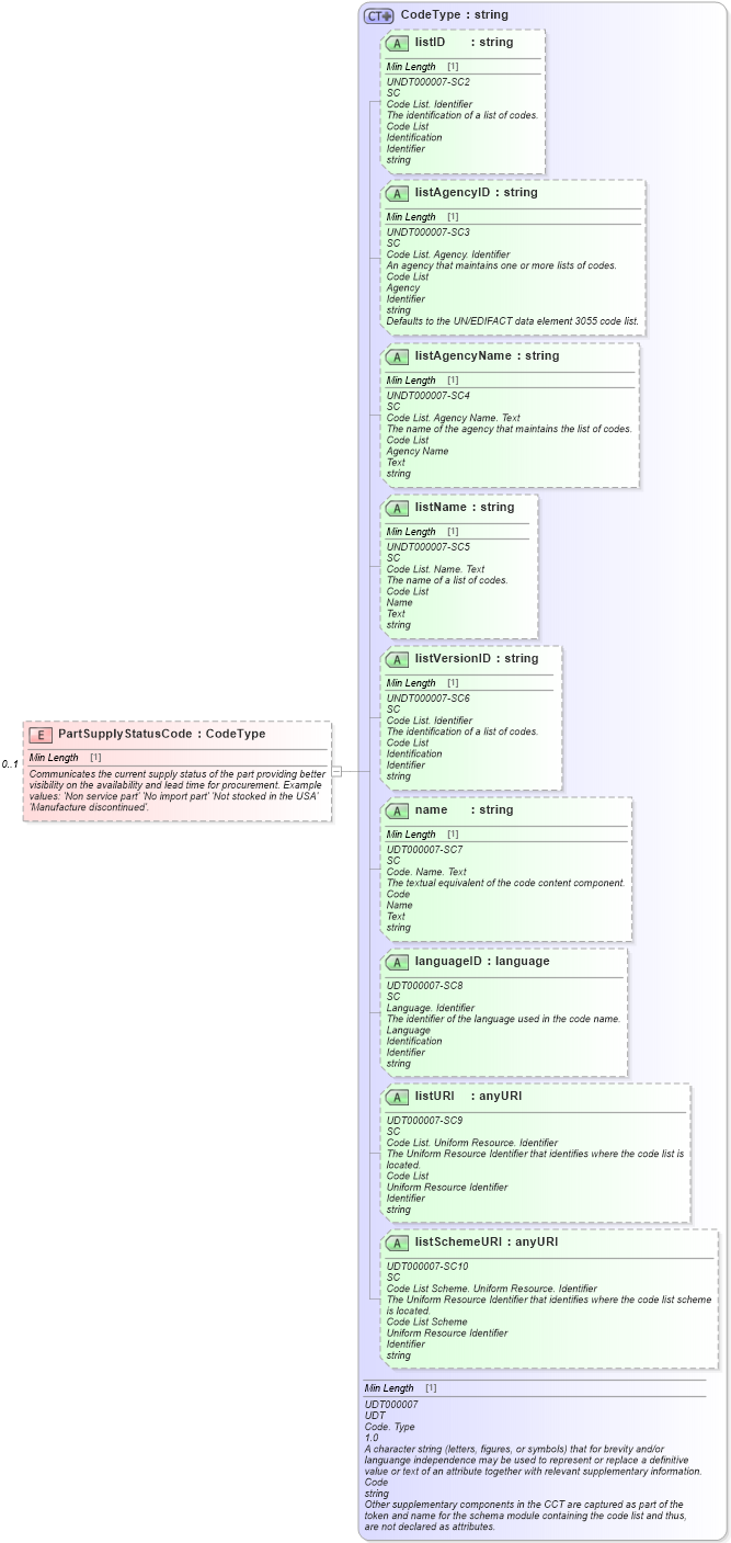 XSD Diagram of PartSupplyStatusCode in schema components_xsd (Standards for Technology in Automotive Retail)