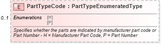 XSD Diagram of PartTypeCode in schema components_xsd (Standards for Technology in Automotive Retail)