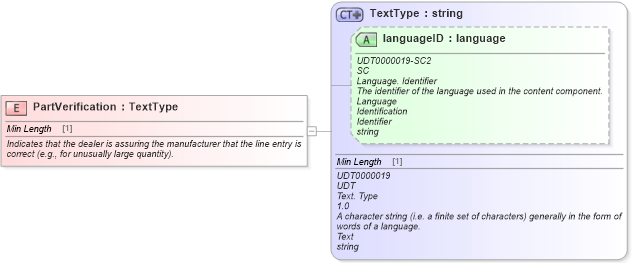 XSD Diagram of PartVerification in schema fields_xsd (Standards for Technology in Automotive Retail)