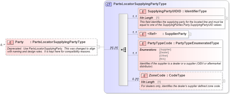 XSD Diagram of Party in schema partslocator_xsd (Standards for Technology in Automotive Retail)