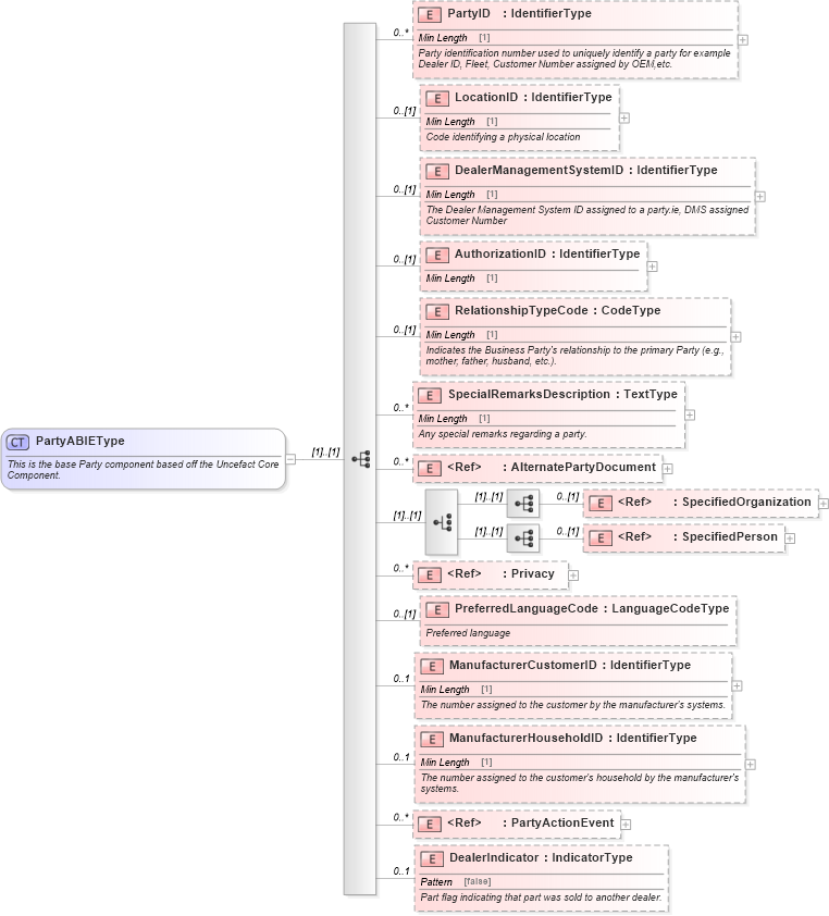 XSD Diagram of PartyABIEType in schema components_xsd (Standards for Technology in Automotive Retail)