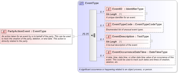 XSD Diagram of PartyActionEvent in schema components_xsd (Standards for Technology in Automotive Retail)