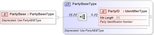 XSD Diagram of PartyBase in schema deprecatedcomponents_xsd (Standards for Technology in Automotive Retail)