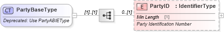 XSD Diagram of PartyBaseType in schema deprecatedcomponents_xsd (Standards for Technology in Automotive Retail)