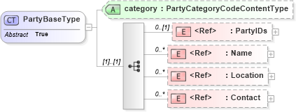 XSD Diagram of PartyBaseType in schema components_xsd1 (Standards for Technology in Automotive Retail)