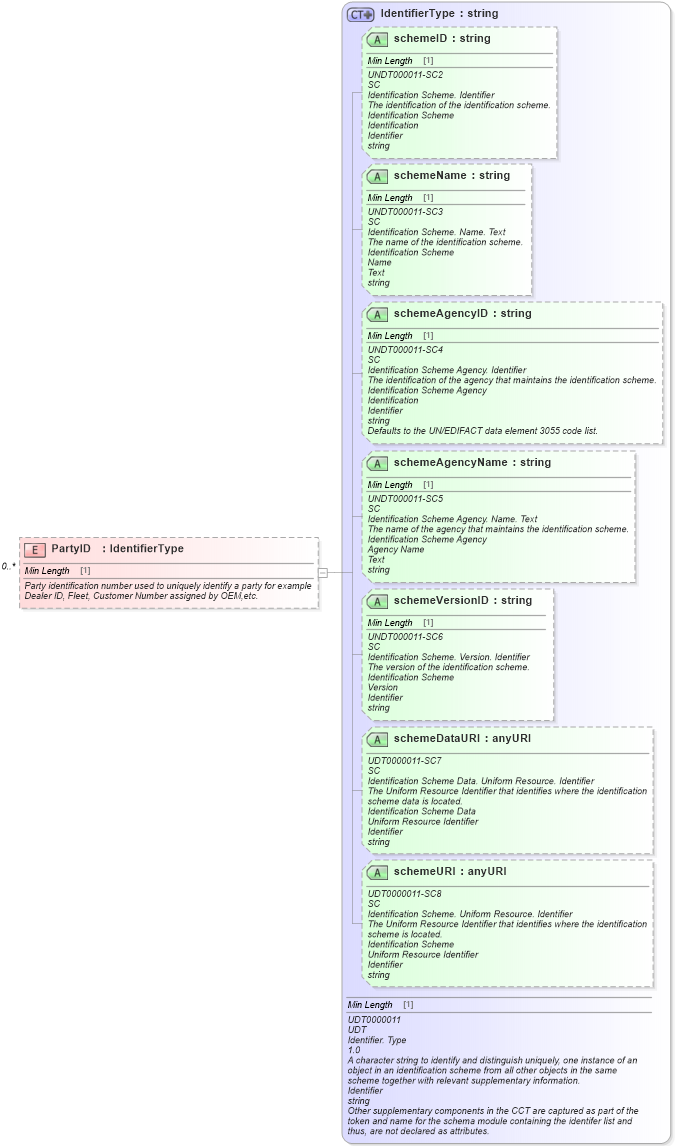 XSD Diagram of PartyID in schema components_xsd (Standards for Technology in Automotive Retail)