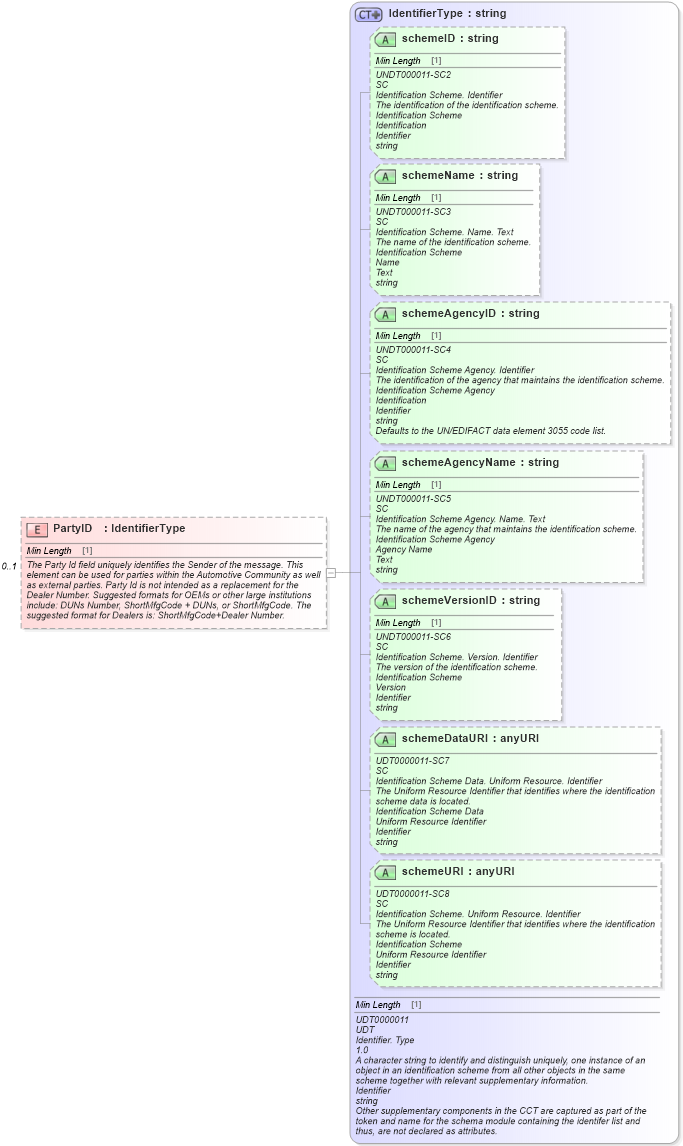 XSD Diagram of PartyID in schema meta_xsd (Standards for Technology in Automotive Retail)
