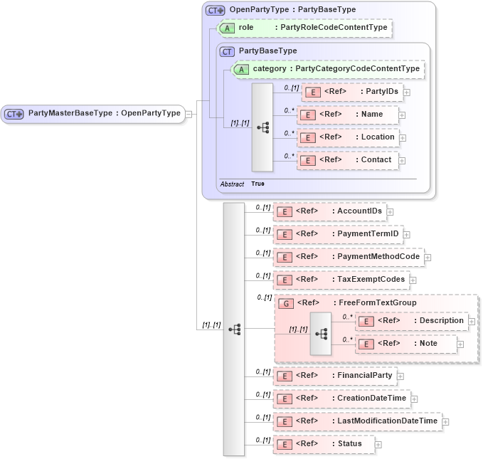 XSD Diagram of PartyMasterBaseType in schema components_xsd1 (Standards for Technology in Automotive Retail)