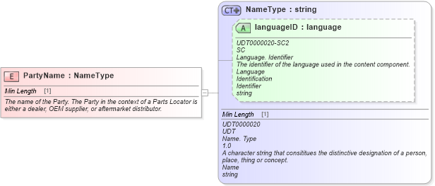 XSD Diagram of PartyName in schema fields_xsd (Standards for Technology in Automotive Retail)