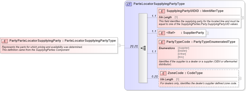 XSD Diagram of PartyPartsLocatorSupplyingParty in schema partslocator_xsd (Standards for Technology in Automotive Retail)