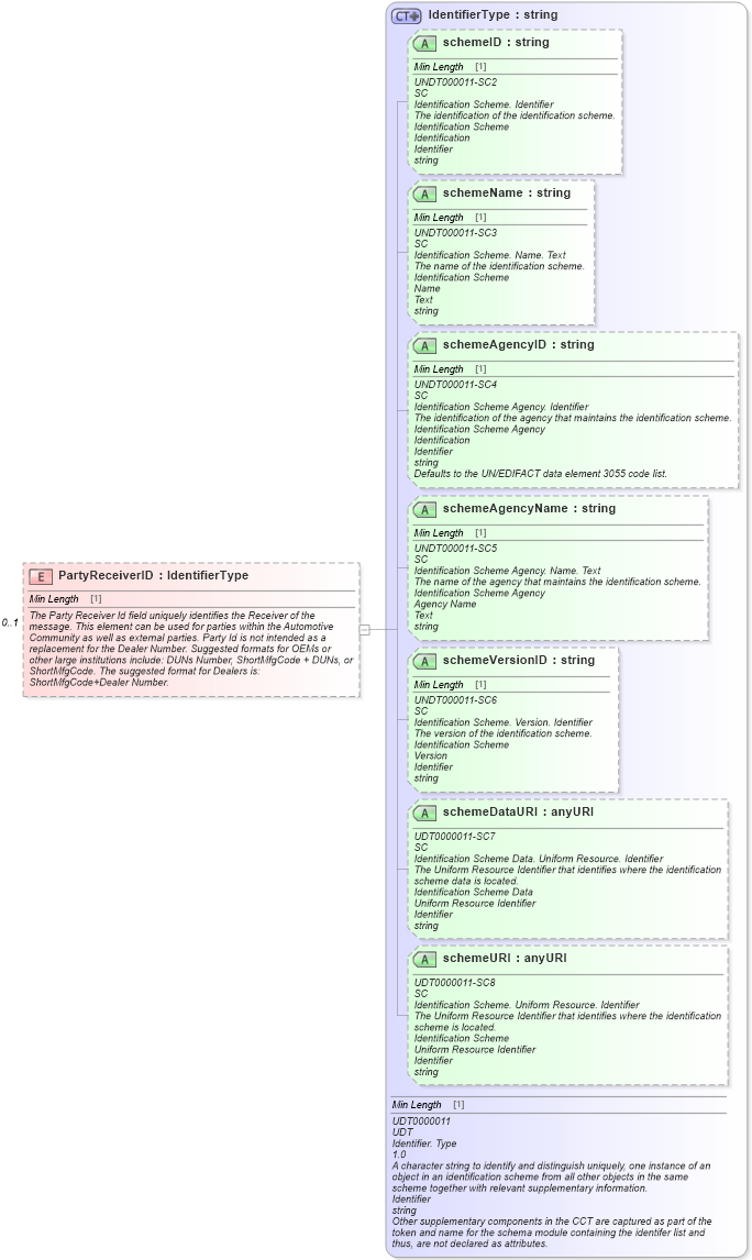 XSD Diagram of PartyReceiverID in schema meta_xsd (Standards for Technology in Automotive Retail)