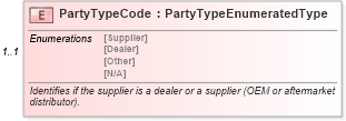 XSD Diagram of PartyTypeCode in schema components_xsd (Standards for Technology in Automotive Retail)