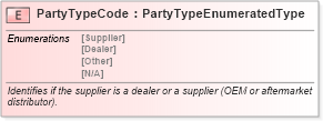 XSD Diagram of PartyTypeCode in schema fields_xsd (Standards for Technology in Automotive Retail)