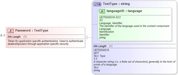 XSD Diagram of Password in schema meta_xsd (Standards for Technology in Automotive Retail)
